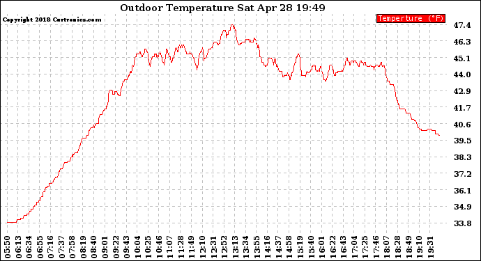 Solar PV/Inverter Performance Outdoor Temperature