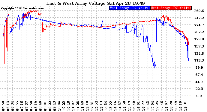 Solar PV/Inverter Performance Photovoltaic Panel Voltage Output