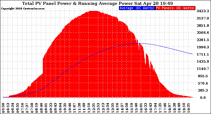 Solar PV/Inverter Performance Total PV Panel & Running Average Power Output