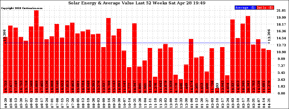 Solar PV/Inverter Performance Weekly Solar Energy Production Value Last 52 Weeks