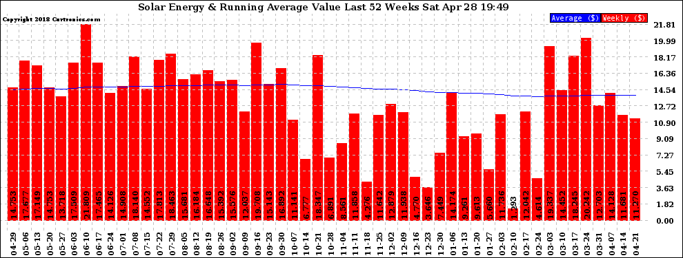 Solar PV/Inverter Performance Weekly Solar Energy Production Value Running Average Last 52 Weeks