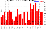 Milwaukee Solar Powered Home WeeklyProductionValue