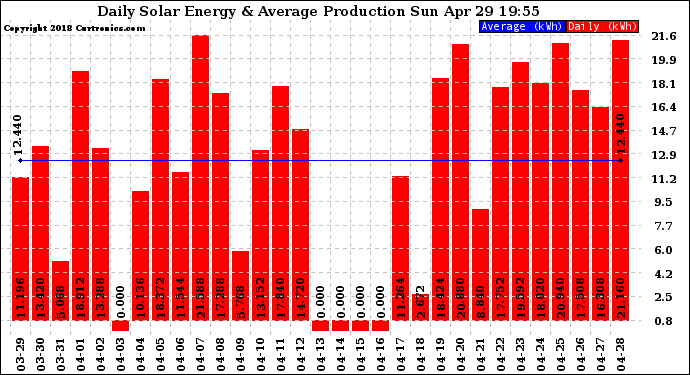 Solar PV/Inverter Performance Daily Solar Energy Production