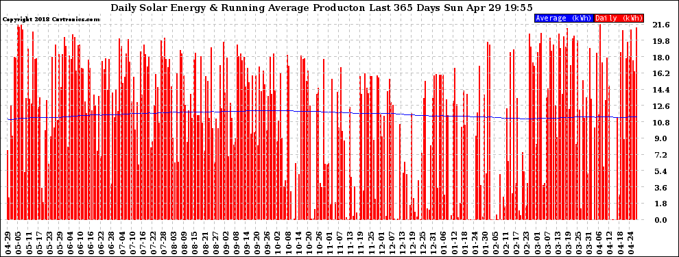 Solar PV/Inverter Performance Daily Solar Energy Production Running Average Last 365 Days