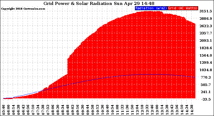 Solar PV/Inverter Performance Grid Power & Solar Radiation