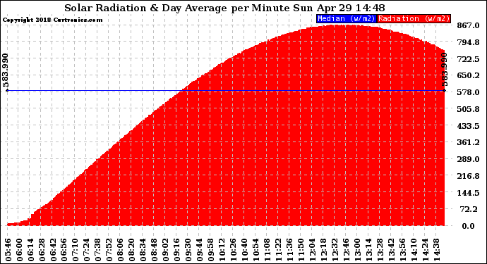 Solar PV/Inverter Performance Solar Radiation & Day Average per Minute