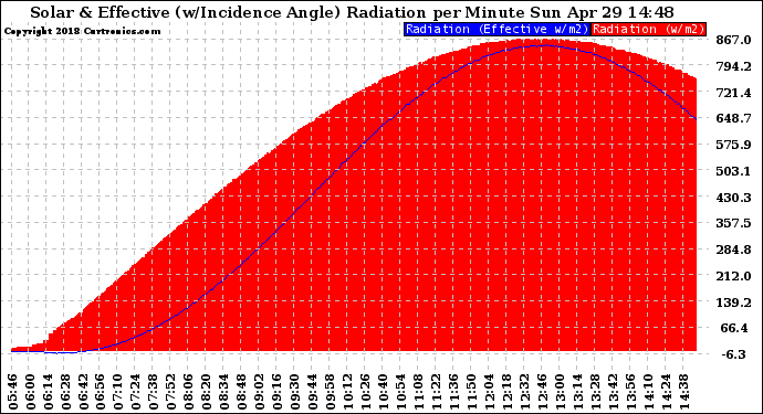 Solar PV/Inverter Performance Solar Radiation & Effective Solar Radiation per Minute