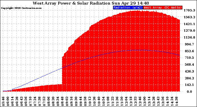 Solar PV/Inverter Performance West Array Power Output & Solar Radiation