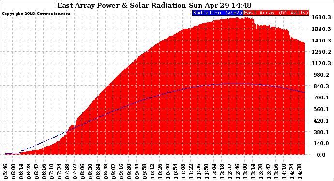 Solar PV/Inverter Performance East Array Power Output & Solar Radiation