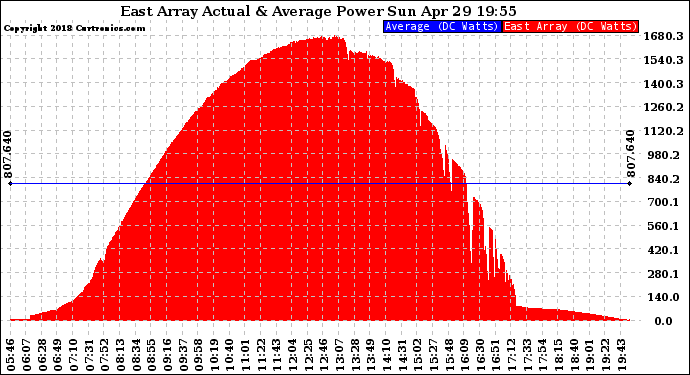 Solar PV/Inverter Performance East Array Actual & Average Power Output