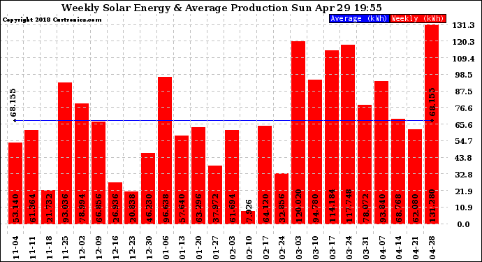 Solar PV/Inverter Performance Weekly Solar Energy Production