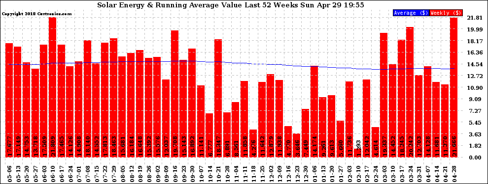 Solar PV/Inverter Performance Weekly Solar Energy Production Value Running Average Last 52 Weeks