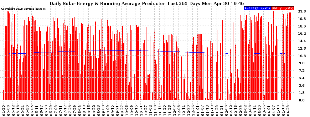 Solar PV/Inverter Performance Daily Solar Energy Production Running Average Last 365 Days