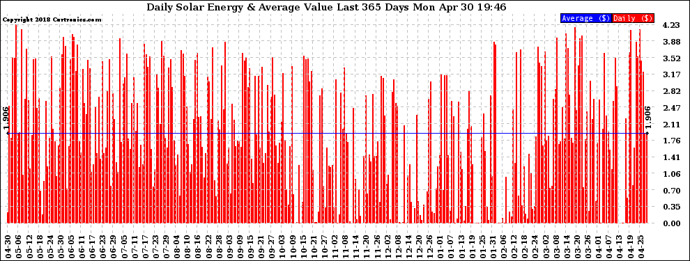 Solar PV/Inverter Performance Daily Solar Energy Production Value Last 365 Days