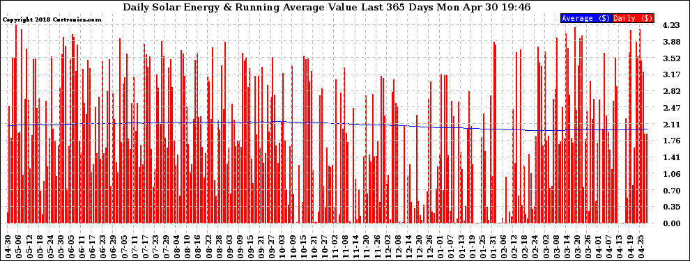 Solar PV/Inverter Performance Daily Solar Energy Production Value Running Average Last 365 Days