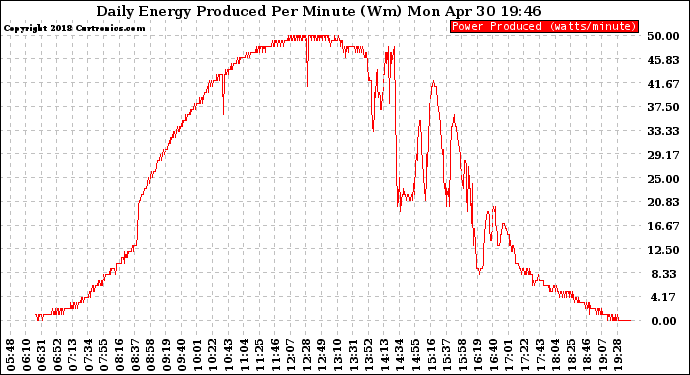 Solar PV/Inverter Performance Daily Energy Production Per Minute