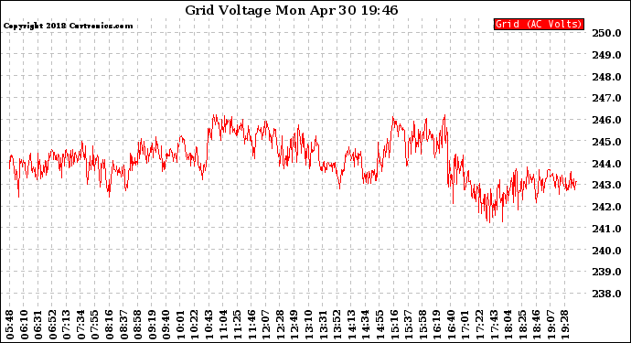 Solar PV/Inverter Performance Grid Voltage