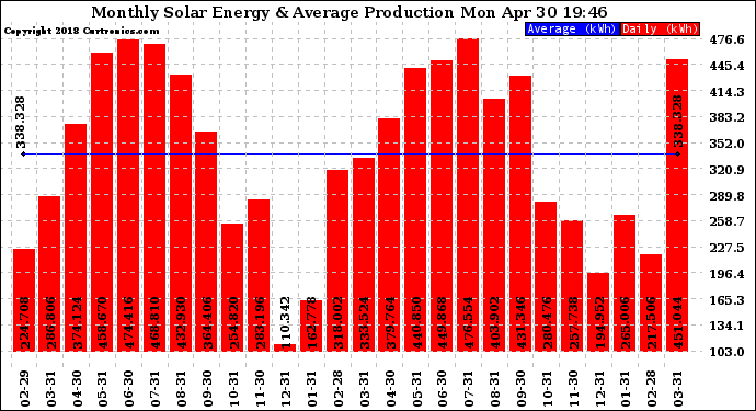 Solar PV/Inverter Performance Monthly Solar Energy Production