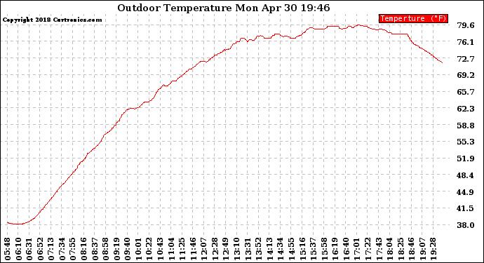 Solar PV/Inverter Performance Outdoor Temperature