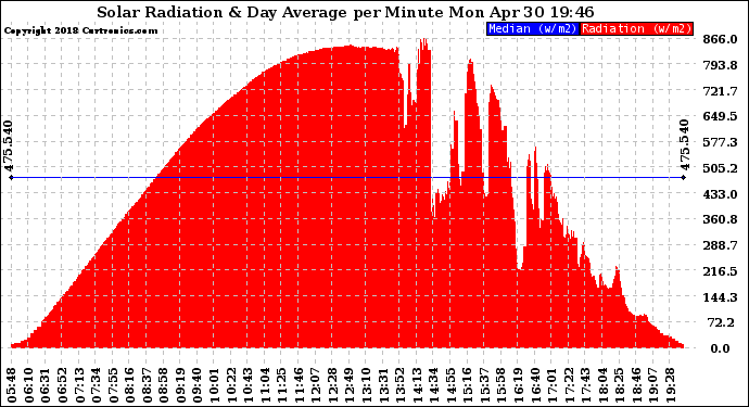 Solar PV/Inverter Performance Solar Radiation & Day Average per Minute