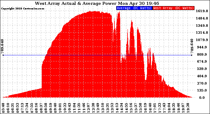 Solar PV/Inverter Performance West Array Actual & Average Power Output