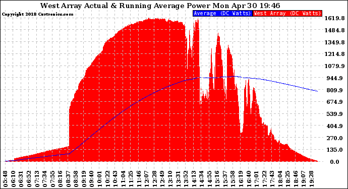 Solar PV/Inverter Performance West Array Actual & Running Average Power Output