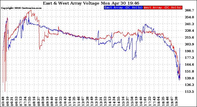 Solar PV/Inverter Performance Photovoltaic Panel Voltage Output