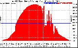 Solar PV/Inverter Performance Total PV Panel Power Output