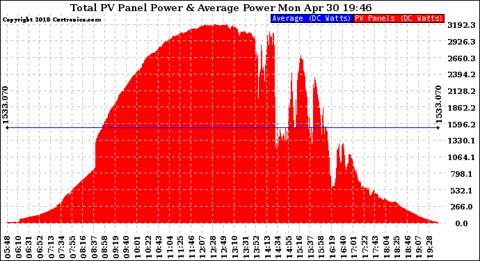 Solar PV/Inverter Performance Total PV Panel Power Output