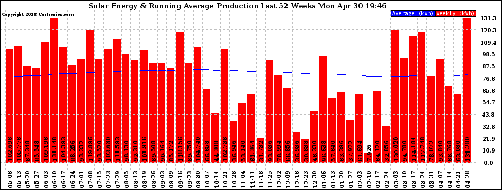 Solar PV/Inverter Performance Weekly Solar Energy Production Running Average Last 52 Weeks