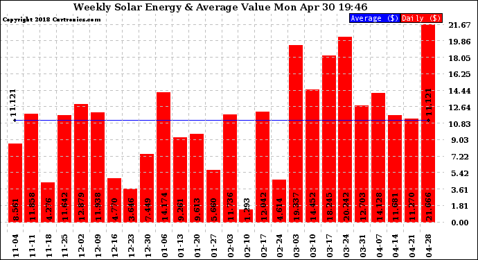 Solar PV/Inverter Performance Weekly Solar Energy Production Value