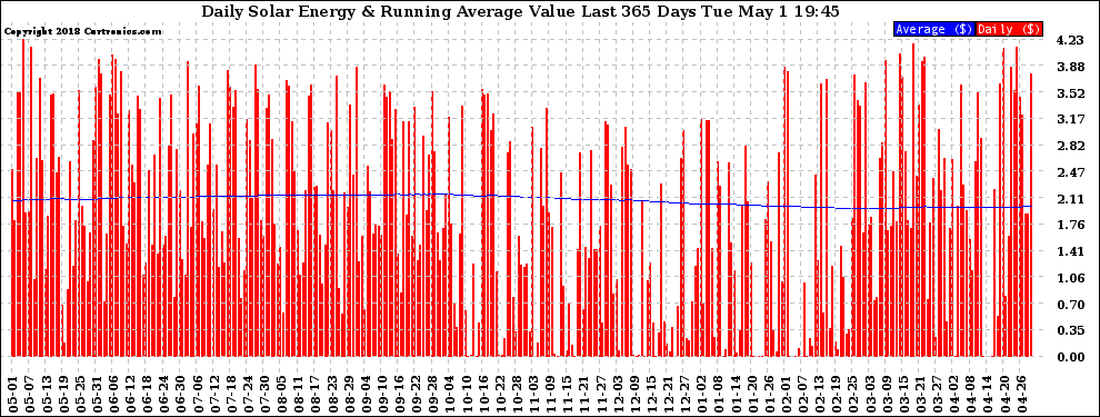 Solar PV/Inverter Performance Daily Solar Energy Production Value Running Average Last 365 Days