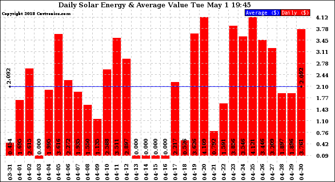 Solar PV/Inverter Performance Daily Solar Energy Production Value