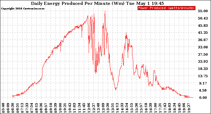 Solar PV/Inverter Performance Daily Energy Production Per Minute