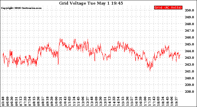 Solar PV/Inverter Performance Grid Voltage