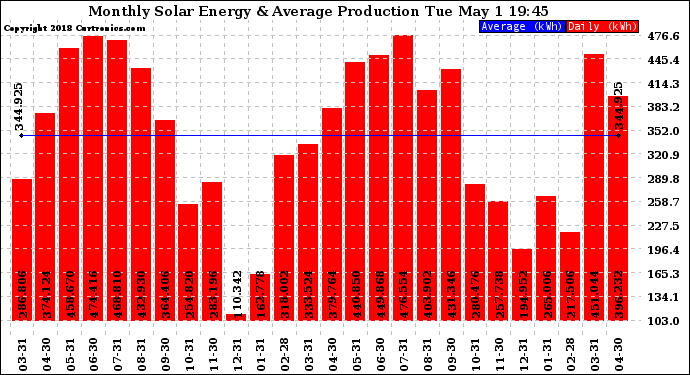 Solar PV/Inverter Performance Monthly Solar Energy Production