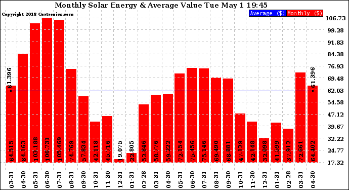 Solar PV/Inverter Performance Monthly Solar Energy Production Value