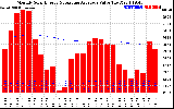 Milwaukee Solar Powered Home Monthly Production Value Running Average