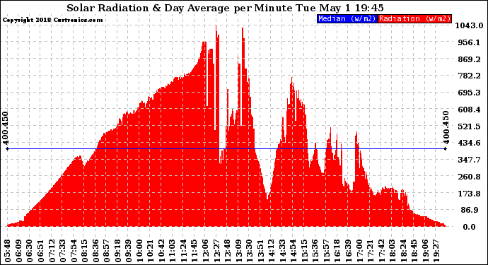 Solar PV/Inverter Performance Solar Radiation & Day Average per Minute