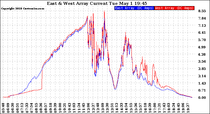 Solar PV/Inverter Performance Photovoltaic Panel Current Output