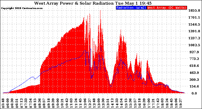 Solar PV/Inverter Performance West Array Power Output & Solar Radiation