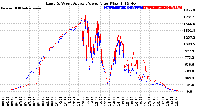 Solar PV/Inverter Performance Photovoltaic Panel Power Output