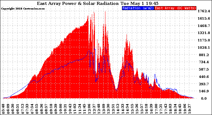 Solar PV/Inverter Performance East Array Power Output & Solar Radiation