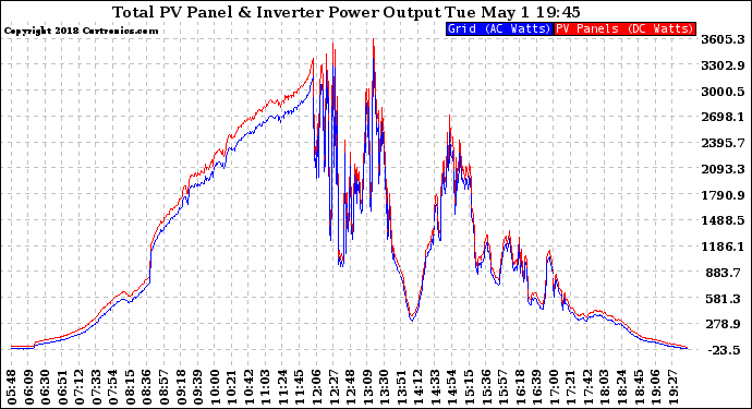 Solar PV/Inverter Performance PV Panel Power Output & Inverter Power Output