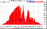 Solar PV/Inverter Performance Total PV Panel Power Output & Solar Radiation