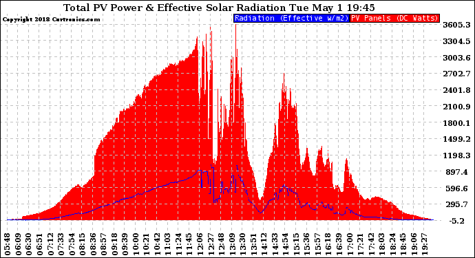 Solar PV/Inverter Performance Total PV Panel Power Output & Effective Solar Radiation