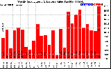 Milwaukee Solar Powered Home WeeklyProductionValue