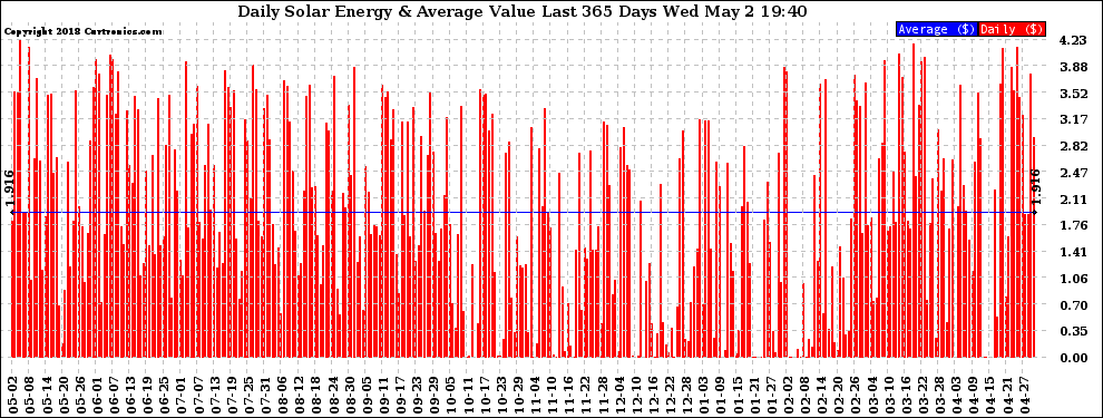 Solar PV/Inverter Performance Daily Solar Energy Production Value Last 365 Days