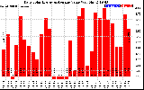 Solar PV/Inverter Performance Daily Solar Energy Production Value