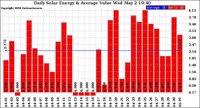 Solar PV/Inverter Performance Daily Solar Energy Production Value